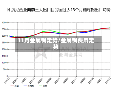 11月金属锡走势/金属锡费用走势