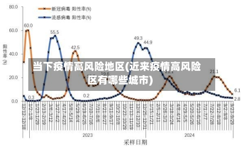 当下疫情高风险地区(近来疫情高风险区有哪些城市)
