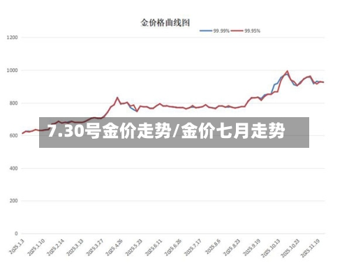 7.30号金价走势/金价七月走势