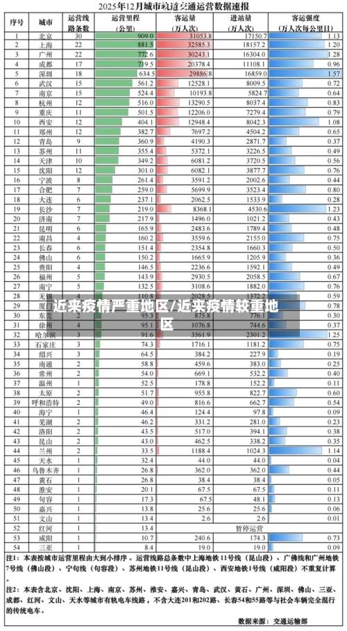 近来疫情严重地区/近来疫情较重地区